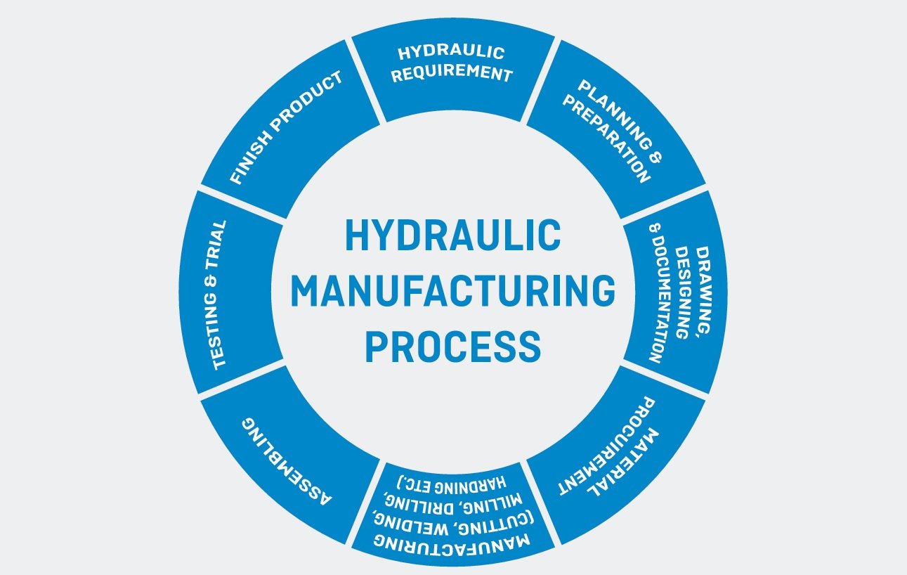 Hydraulic Process